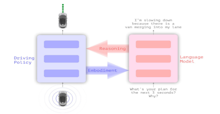 Connecting language model with driving models.