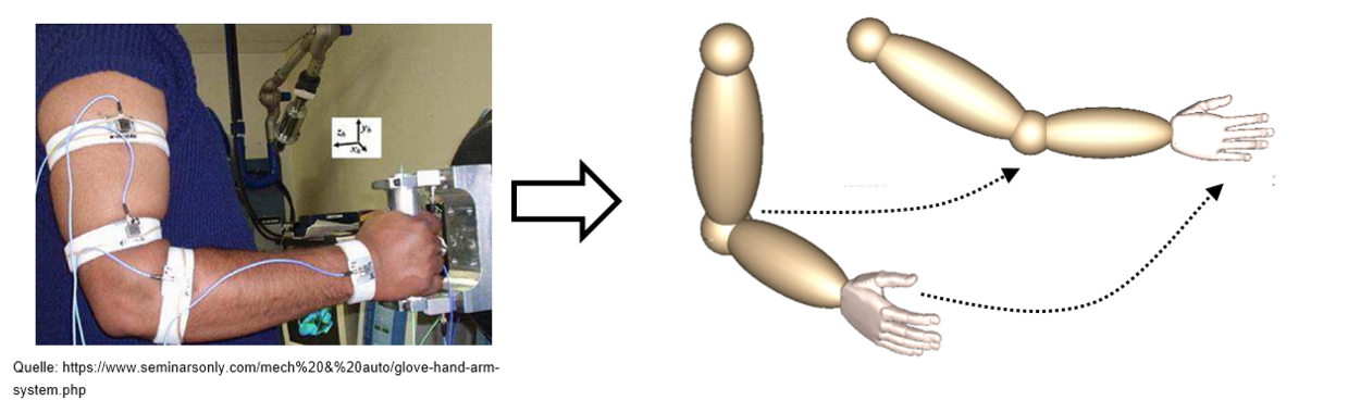 https://www.seminarsonly.com/mech & auto/glove-hand-arm-system.php Bild HAM