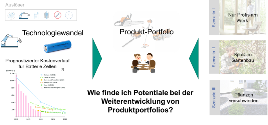 Potentiale bei der Weiterentwicklung von Produktportfolios