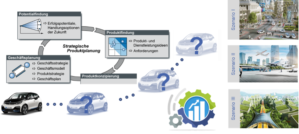 Weiterentwicklung von Produkten und Produktportfolios